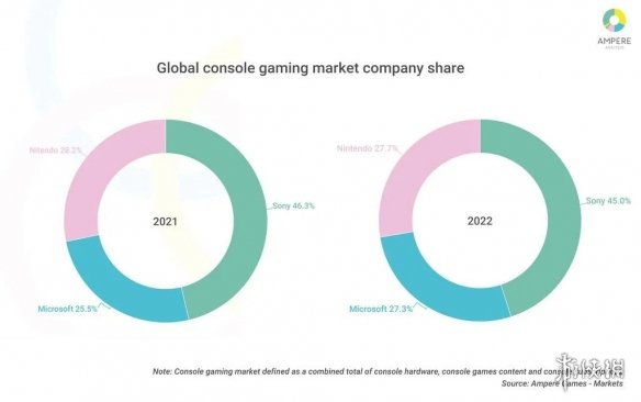 第三方报告公开Xbox主机销量！分析师称微软游戏市场占有率提升